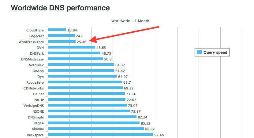 dnsperf-wpcom-1