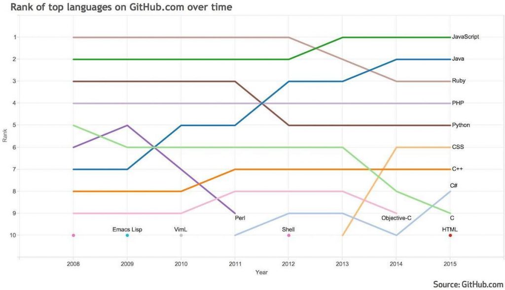 github-language-trends