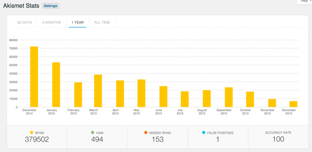 akismet-stats